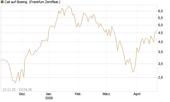 Call auf Boeing [UBS AG (London)] Chart
