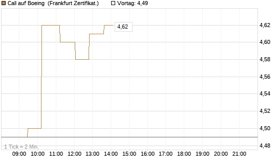 Call auf Boeing [UBS AG (London)] Chart