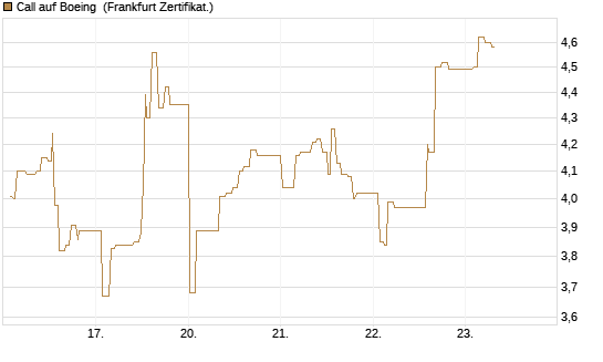 Call auf Boeing [UBS AG (London)] Chart