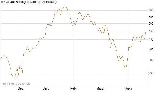 Call auf Boeing [UBS AG (London)] Chart