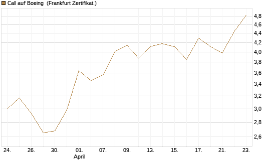 Call auf Boeing [UBS AG (London)] Chart