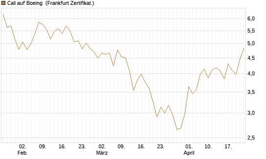 Call auf Boeing [UBS AG (London)] Chart