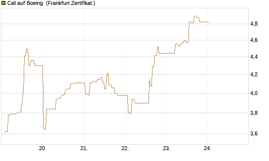 Call auf Boeing [UBS AG (London)] Chart