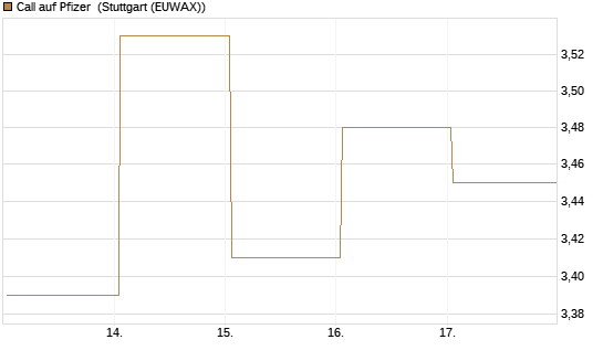 Call auf Pfizer [UBS AG (London)] Chart
