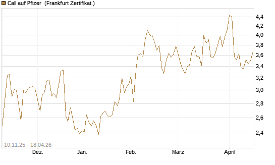 Call auf Pfizer [UBS AG (London)] Chart