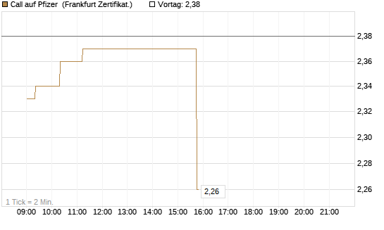 Call auf Pfizer [UBS AG (London)] Chart