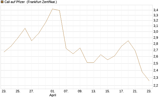 Call auf Pfizer [UBS AG (London)] Chart