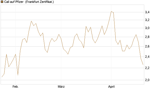 Call auf Pfizer [UBS AG (London)] Chart