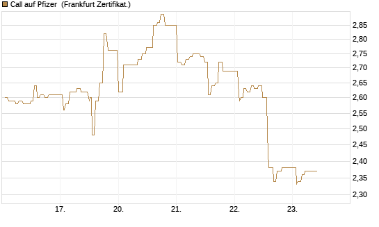 Call auf Pfizer [UBS AG (London)] Chart