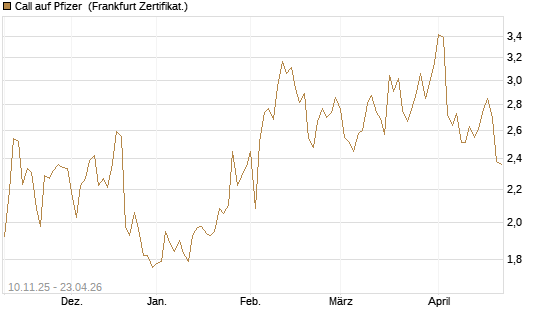 Call auf Pfizer [UBS AG (London)] Chart