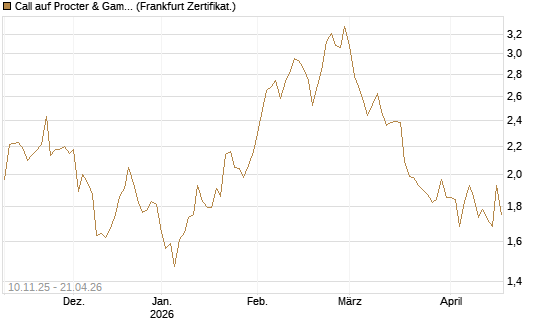 Call auf Procter & Gamble [UBS AG (London)] Chart