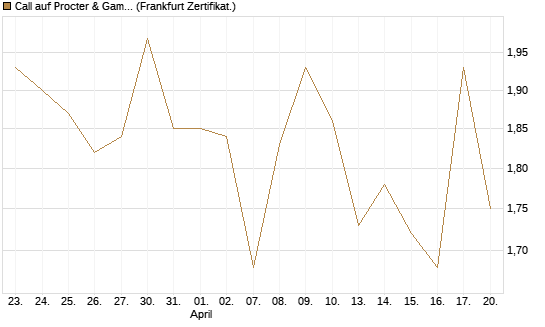 Call auf Procter & Gamble [UBS AG (London)] Chart