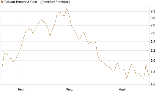 Call auf Procter & Gamble [UBS AG (London)] Chart