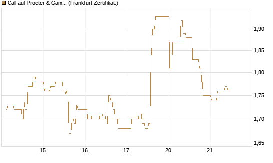 Call auf Procter & Gamble [UBS AG (London)] Chart