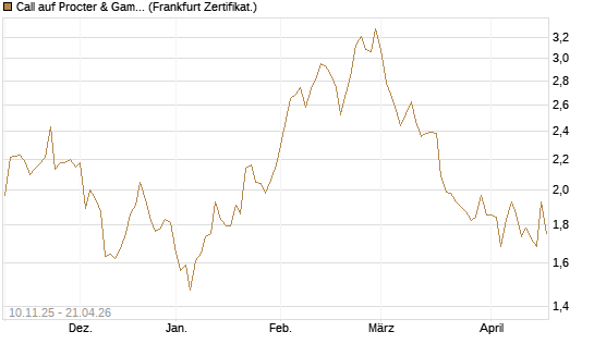 Call auf Procter & Gamble [UBS AG (London)] Chart