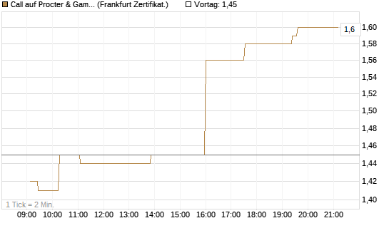 Call auf Procter & Gamble [UBS AG (London)] Chart