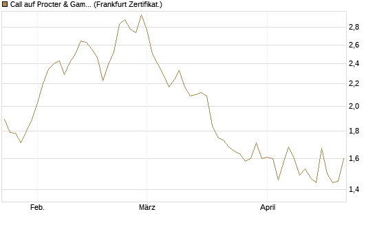 Call auf Procter & Gamble [UBS AG (London)] Chart