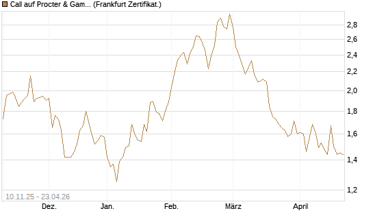 Call auf Procter & Gamble [UBS AG (London)] Chart