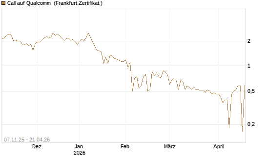 Call auf Qualcomm [UBS AG (London)] Chart