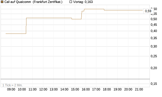 Call auf Qualcomm [UBS AG (London)] Chart