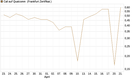 Call auf Qualcomm [UBS AG (London)] Chart