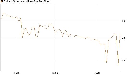 Call auf Qualcomm [UBS AG (London)] Chart