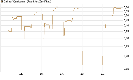 Call auf Qualcomm [UBS AG (London)] Chart