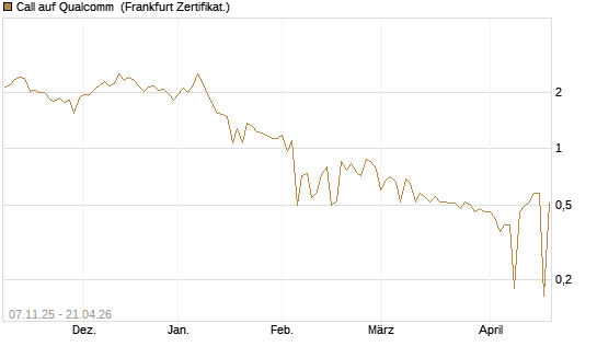 Call auf Qualcomm [UBS AG (London)] Chart
