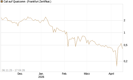 Call auf Qualcomm [UBS AG (London)] Chart