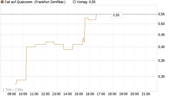 Call auf Qualcomm [UBS AG (London)] Chart