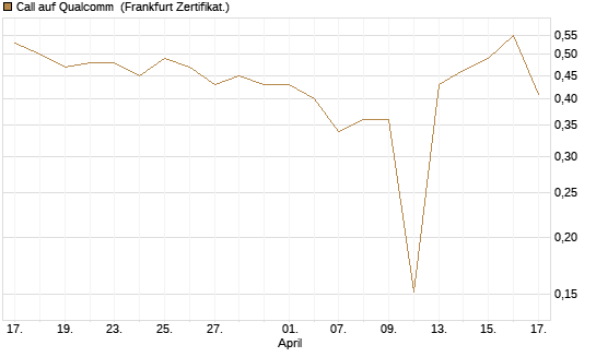 Call auf Qualcomm [UBS AG (London)] Chart