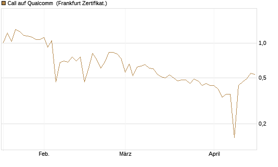 Call auf Qualcomm [UBS AG (London)] Chart
