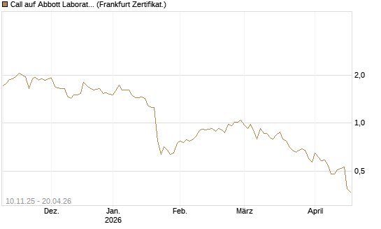 Call auf Abbott Laboratories [UBS AG (London)] Chart