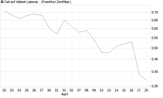 Call auf Abbott Laboratories [UBS AG (London)] Chart