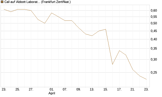Call auf Abbott Laboratories [UBS AG (London)] Chart