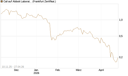 Call auf Abbott Laboratories [UBS AG (London)] Chart