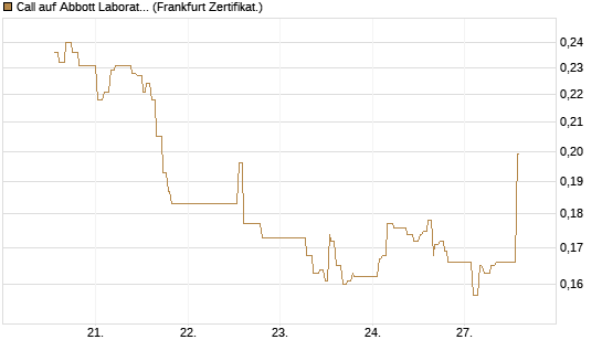Call auf Abbott Laboratories [UBS AG (London)] Chart