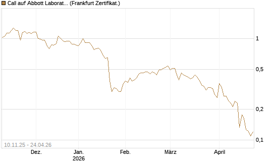Call auf Abbott Laboratories [UBS AG (London)] Chart