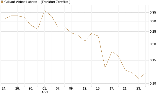Call auf Abbott Laboratories [UBS AG (London)] Chart
