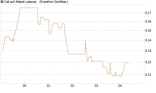 Call auf Abbott Laboratories [UBS AG (London)] Chart