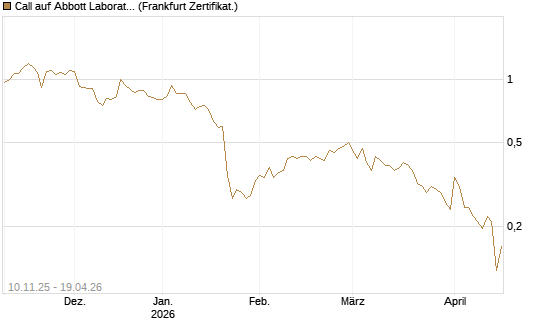 Call auf Abbott Laboratories [UBS AG (London)] Chart