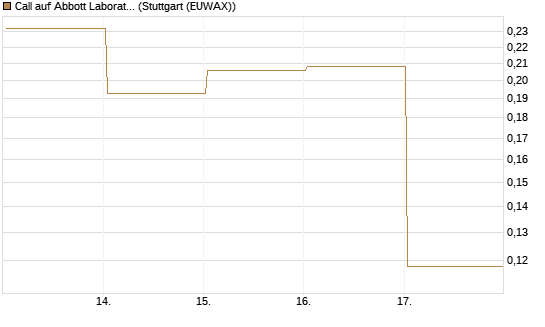 Call auf Abbott Laboratories [UBS AG (London)] Chart