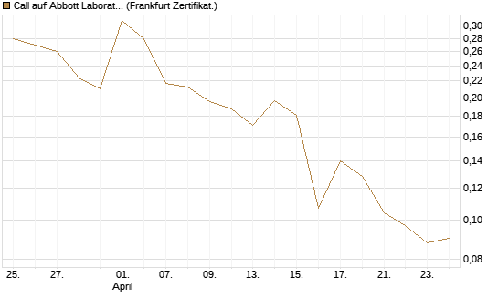 Call auf Abbott Laboratories [UBS AG (London)] Chart