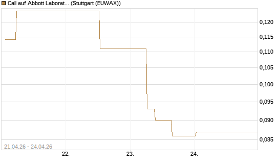 Call auf Abbott Laboratories [UBS AG (London)] Chart