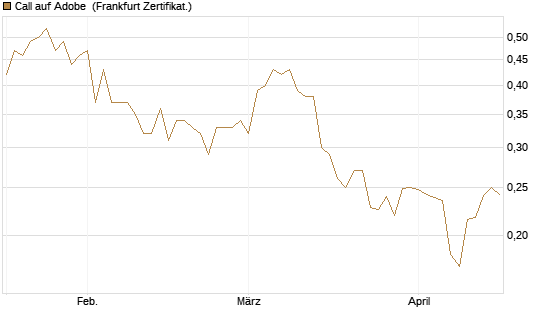 Call auf Adobe [UBS AG (London)] Chart