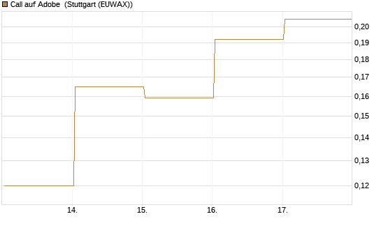 Call auf Adobe [UBS AG (London)] Chart