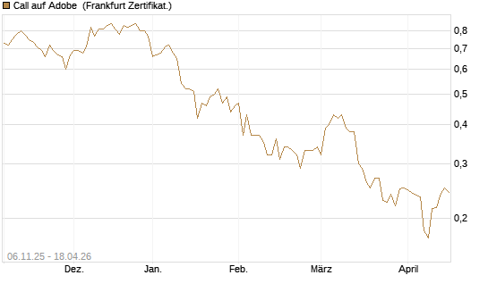 Call auf Adobe [UBS AG (London)] Chart