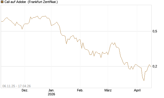 Call auf Adobe [UBS AG (London)] Chart