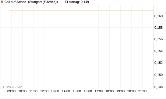 Call auf Adobe [UBS AG (London)] Chart