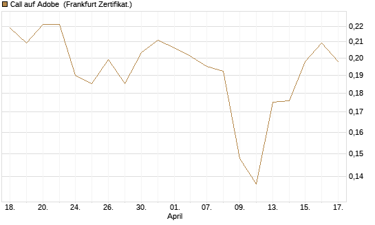 Call auf Adobe [UBS AG (London)] Chart